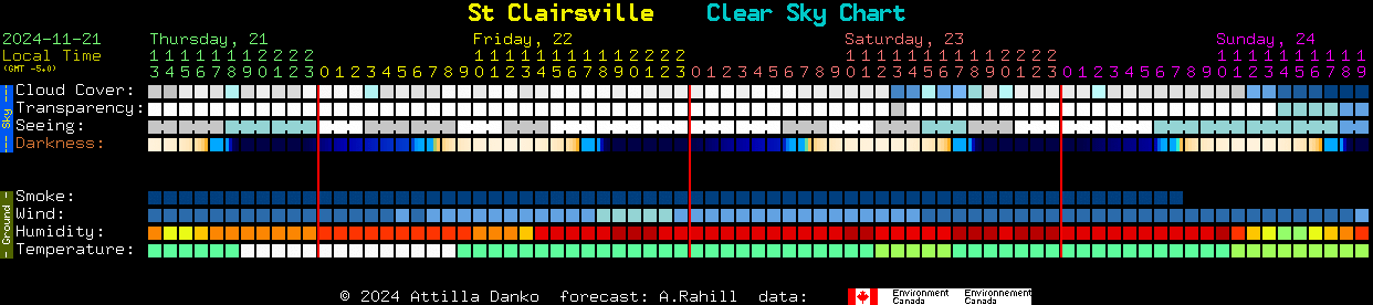 Current forecast for St Clairsville Clear Sky Chart