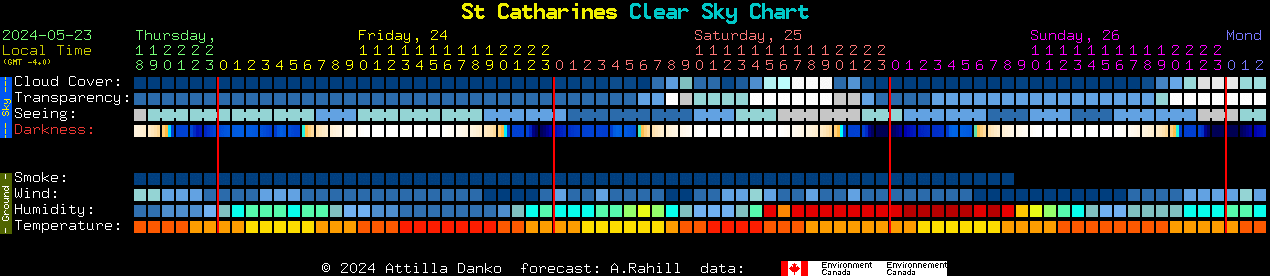 Current forecast for St Catharines Clear Sky Chart