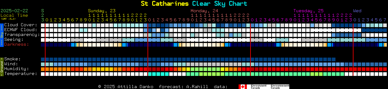 Current forecast for St Catharines Clear Sky Chart