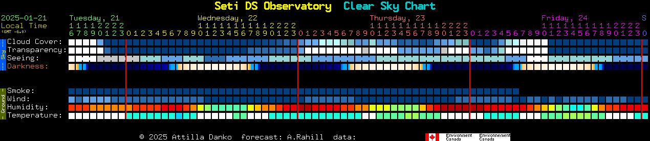 Current forecast for Seti DS Observatory Clear Sky Chart