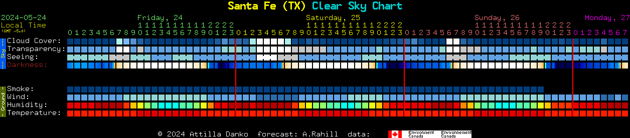 Current forecast for Santa Fe (TX) Clear Sky Chart