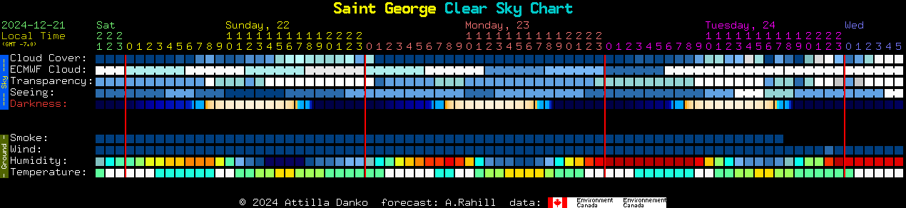 Current forecast for Saint George Clear Sky Chart