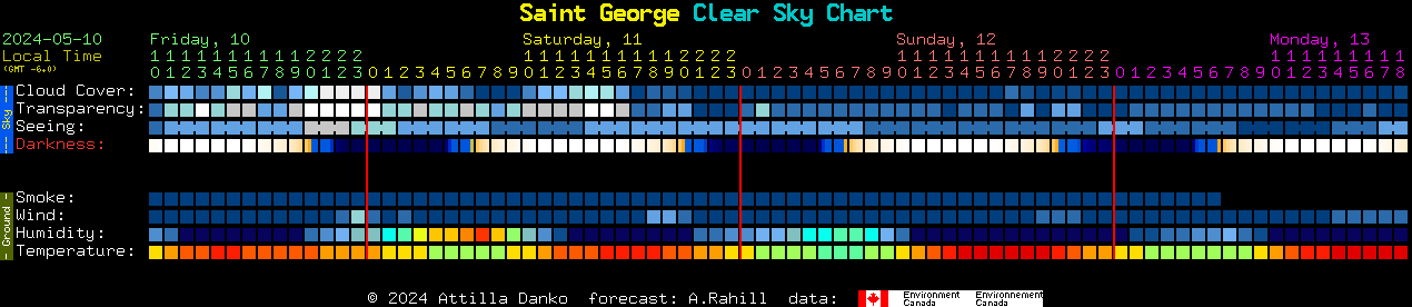 Current forecast for Saint George Clear Sky Chart