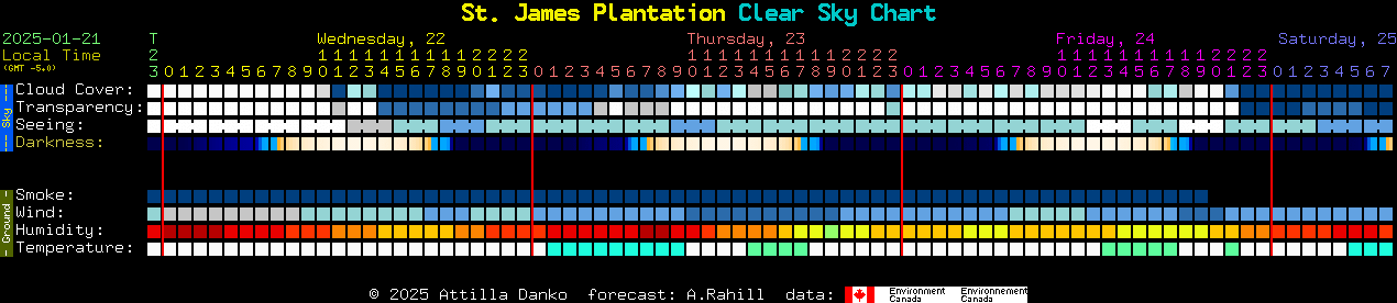 Current forecast for St. James Plantation Clear Sky Chart