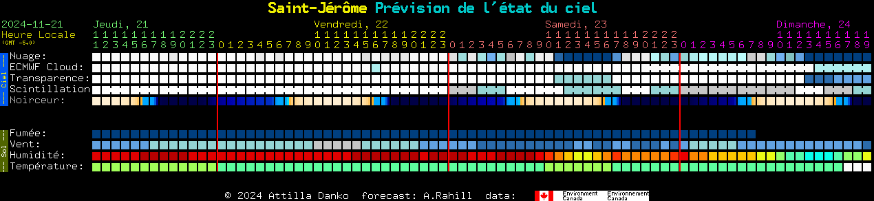 Current forecast for Saint-Jrme Clear Sky Chart