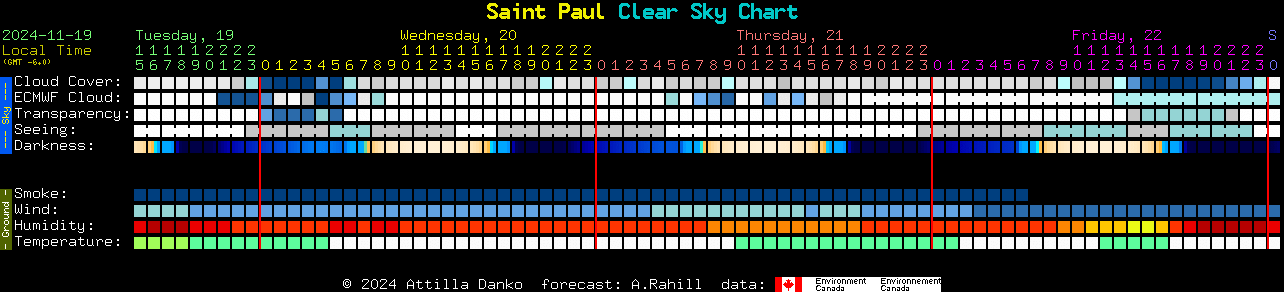 Current forecast for Saint Paul Clear Sky Chart