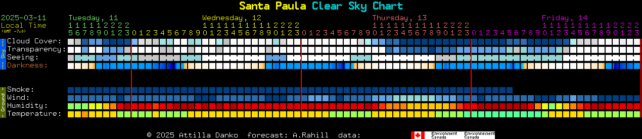 Current forecast for Santa Paula Clear Sky Chart