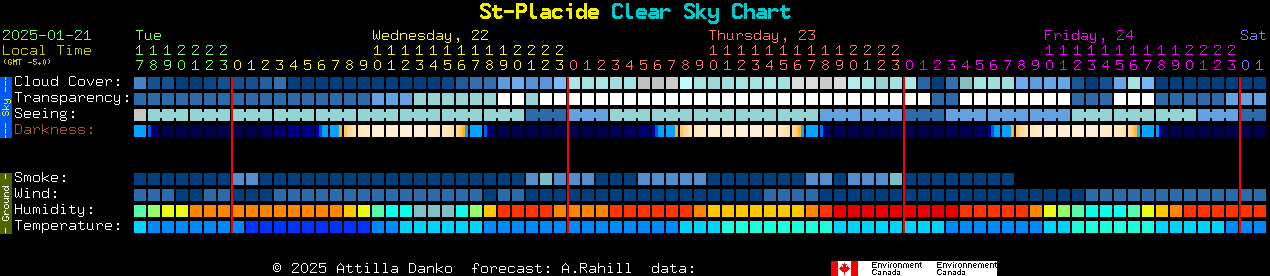 Current forecast for St-Placide Clear Sky Chart