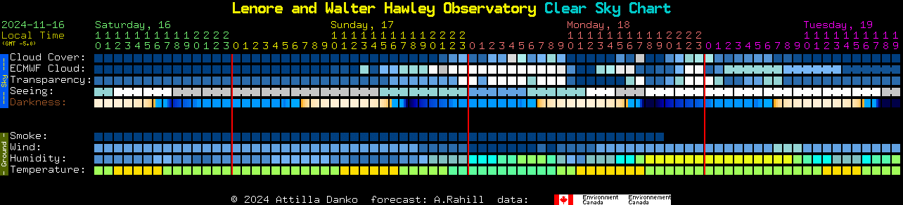 Current forecast for Lenore and Walter Hawley Observatory Clear Sky Chart