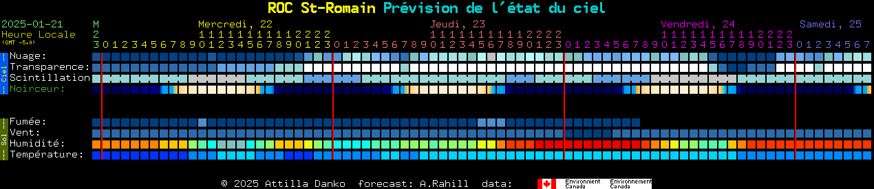 Current forecast for ROC St-Romain Clear Sky Chart