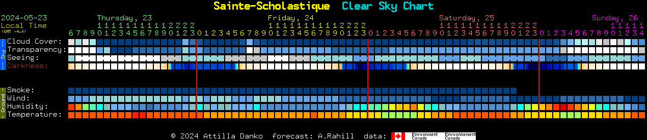 Current forecast for Sainte-Scholastique Clear Sky Chart