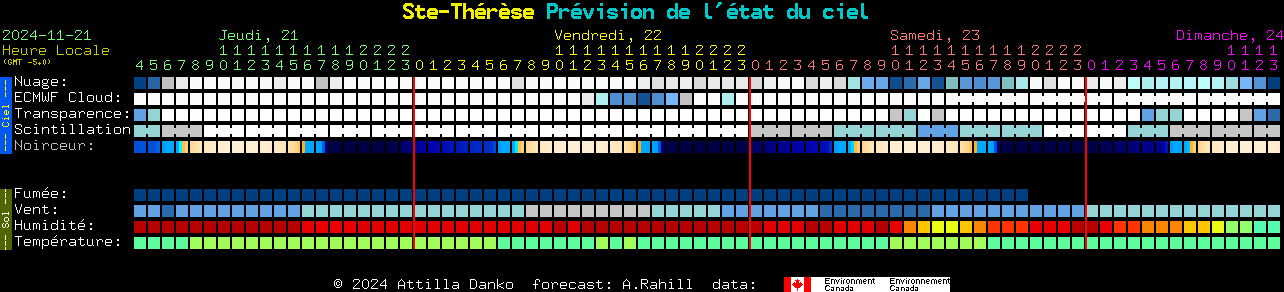 Current forecast for Ste-Thrse Clear Sky Chart