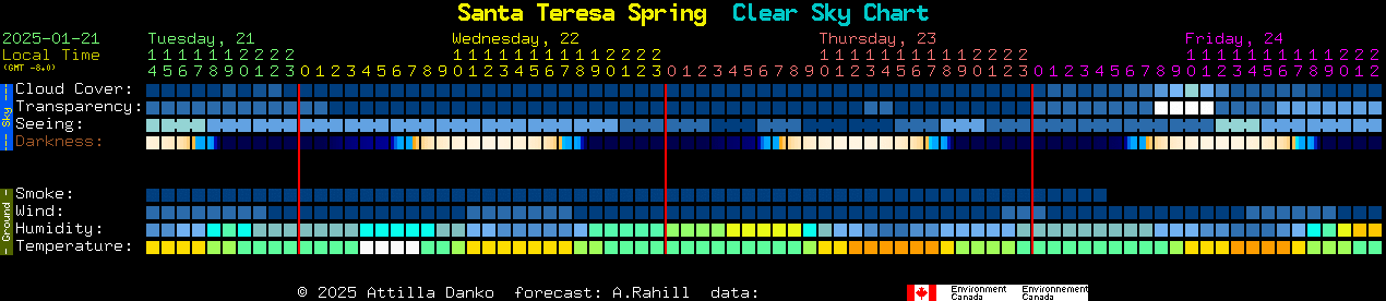 Current forecast for Santa Teresa Spring Clear Sky Chart