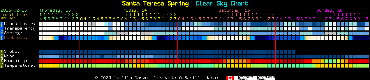 Current forecast for Santa Teresa Spring Clear Sky Chart