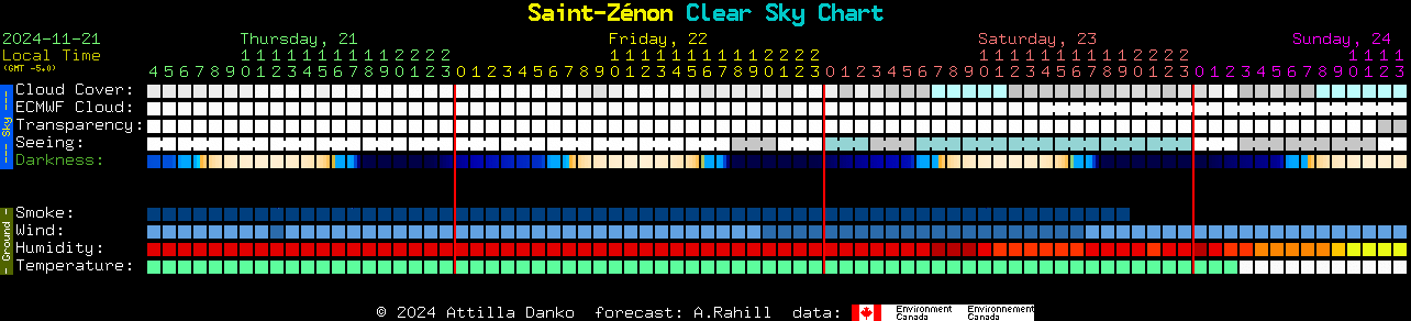 Current forecast for Saint-Znon Clear Sky Chart