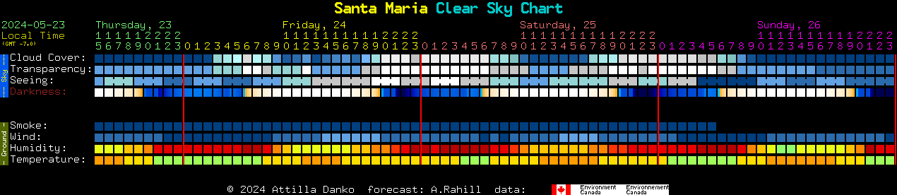 Current forecast for Santa Maria Clear Sky Chart