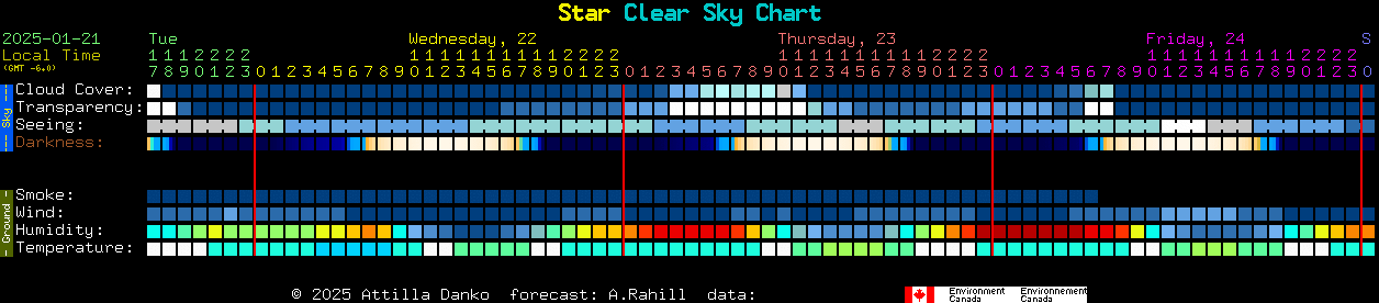 Current forecast for Star Clear Sky Chart