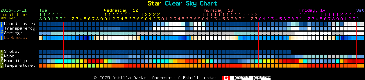 Current forecast for Star Clear Sky Chart