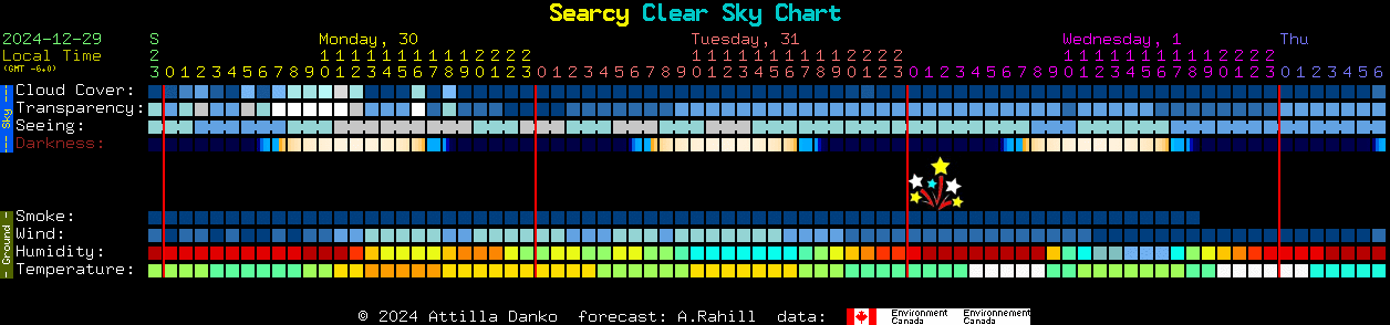 Current forecast for Searcy Clear Sky Chart