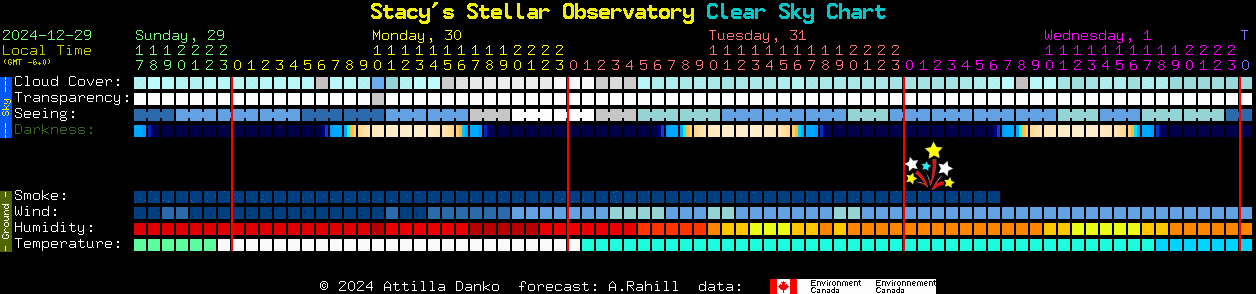 Current forecast for Stacy's Stellar Observatory Clear Sky Chart