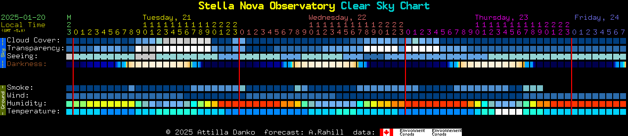 Current forecast for Stella Nova Observatory Clear Sky Chart