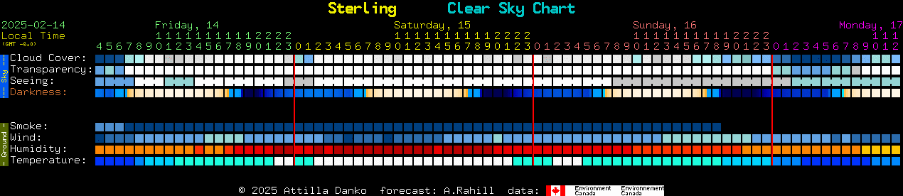 Current forecast for Sterling Clear Sky Chart