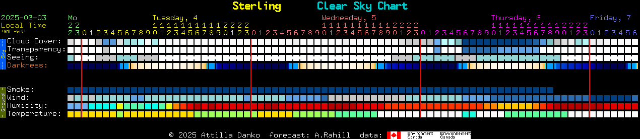 Current forecast for Sterling Clear Sky Chart