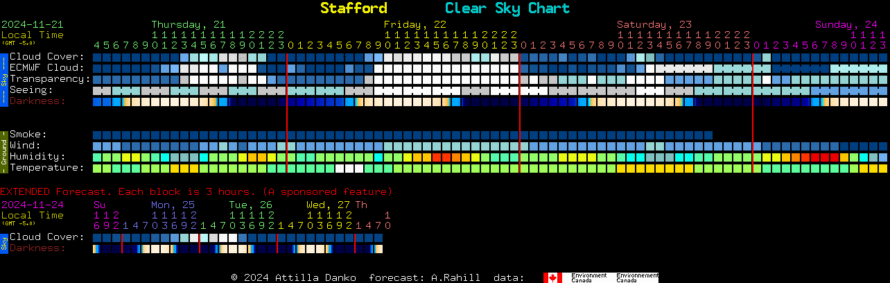 Current forecast for Stafford Clear Sky Chart