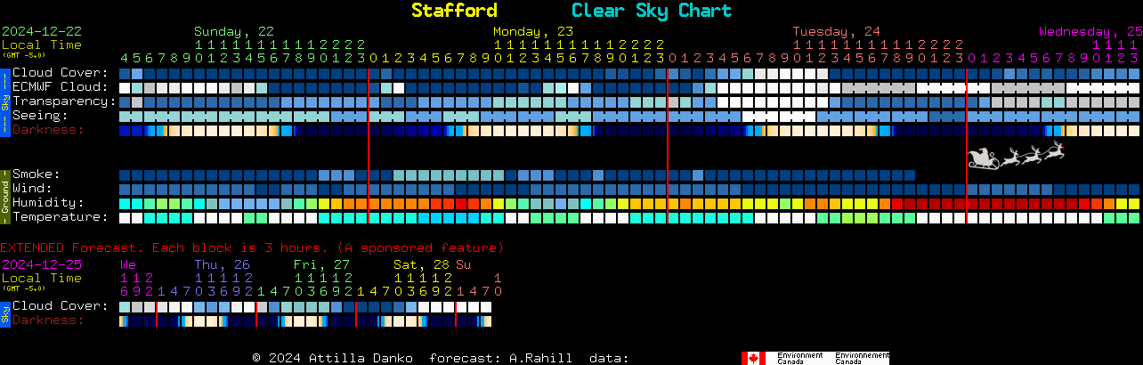 Current forecast for Stafford Clear Sky Chart