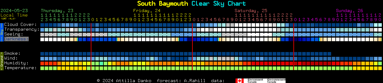 Current forecast for South Baymouth Clear Sky Chart