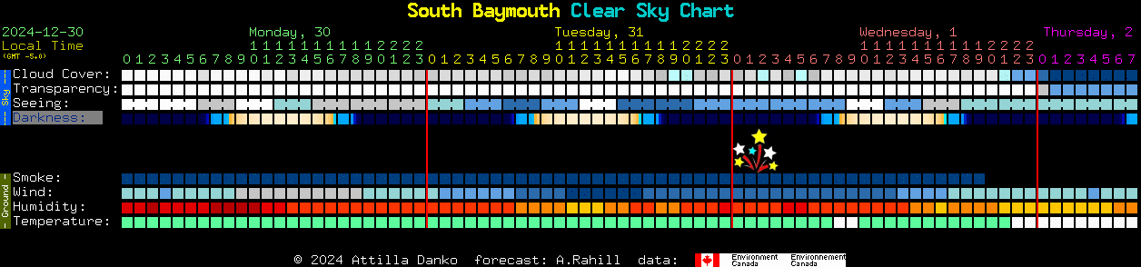 Current forecast for South Baymouth Clear Sky Chart