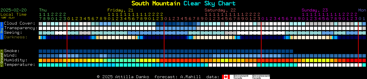 Current forecast for South Mountain Clear Sky Chart