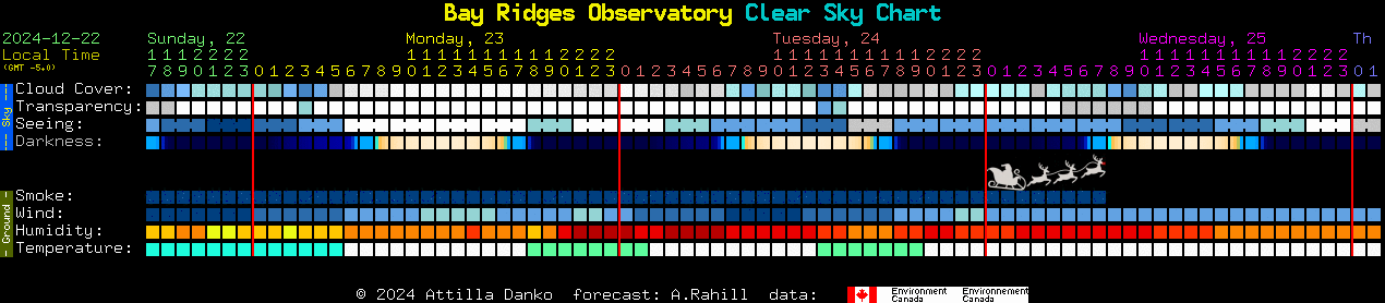 Current forecast for Bay Ridges Observatory Clear Sky Chart