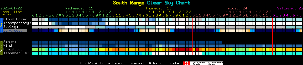 Current forecast for South Range Clear Sky Chart