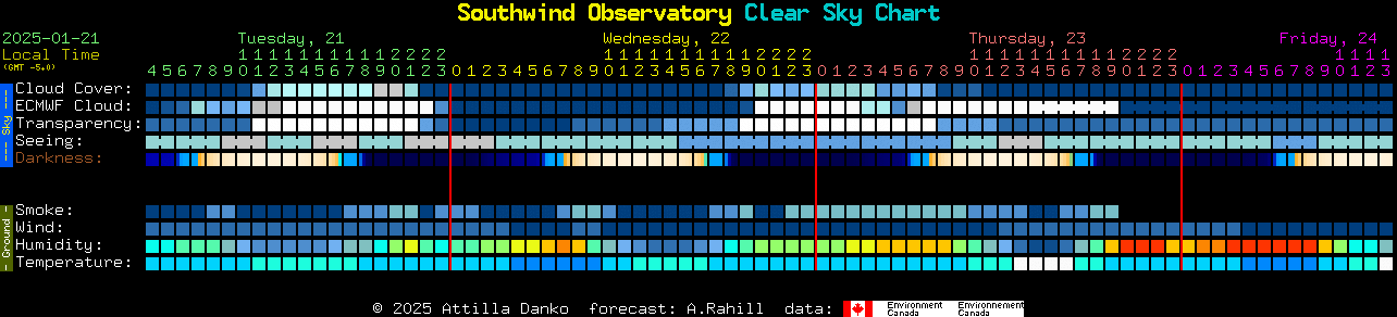 Current forecast for Southwind Observatory Clear Sky Chart