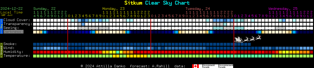 Current forecast for Sitkum Clear Sky Chart