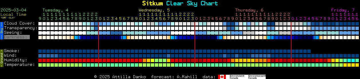 Current forecast for Sitkum Clear Sky Chart