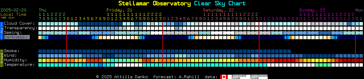 Current forecast for Stellamar Observatory Clear Sky Chart