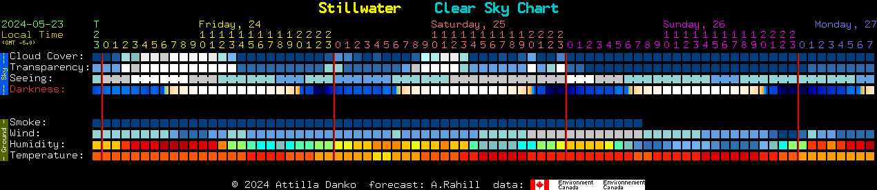 Current forecast for Stillwater Clear Sky Chart