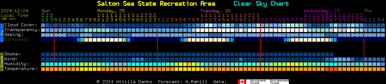 Current forecast for Salton Sea State Recreation Area Clear Sky Chart