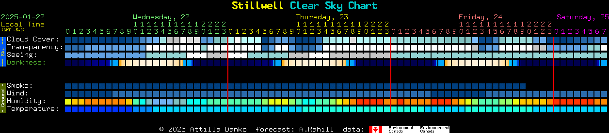 Current forecast for Stillwell Clear Sky Chart