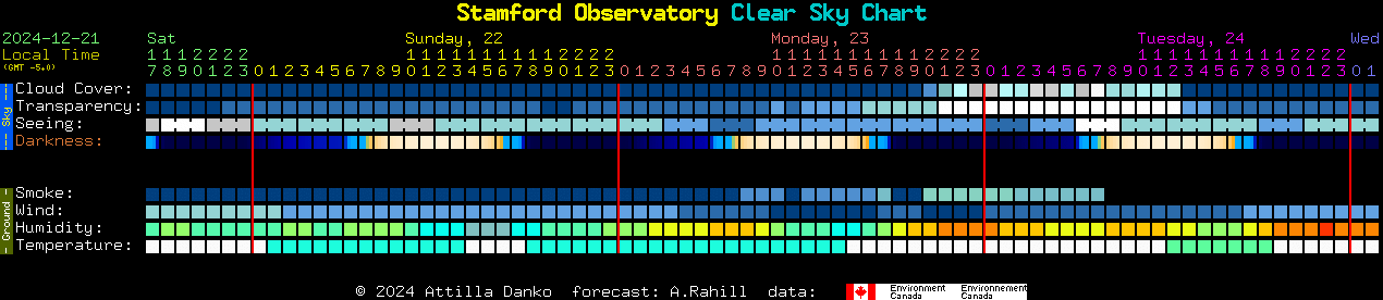 Current forecast for Stamford Observatory Clear Sky Chart