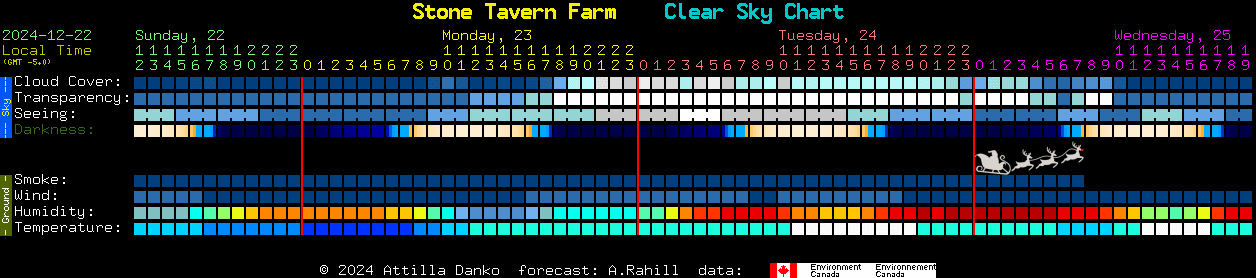 Current forecast for Stone Tavern Farm Clear Sky Chart