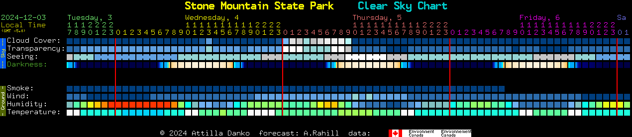 Current forecast for Stone Mountain State Park Clear Sky Chart