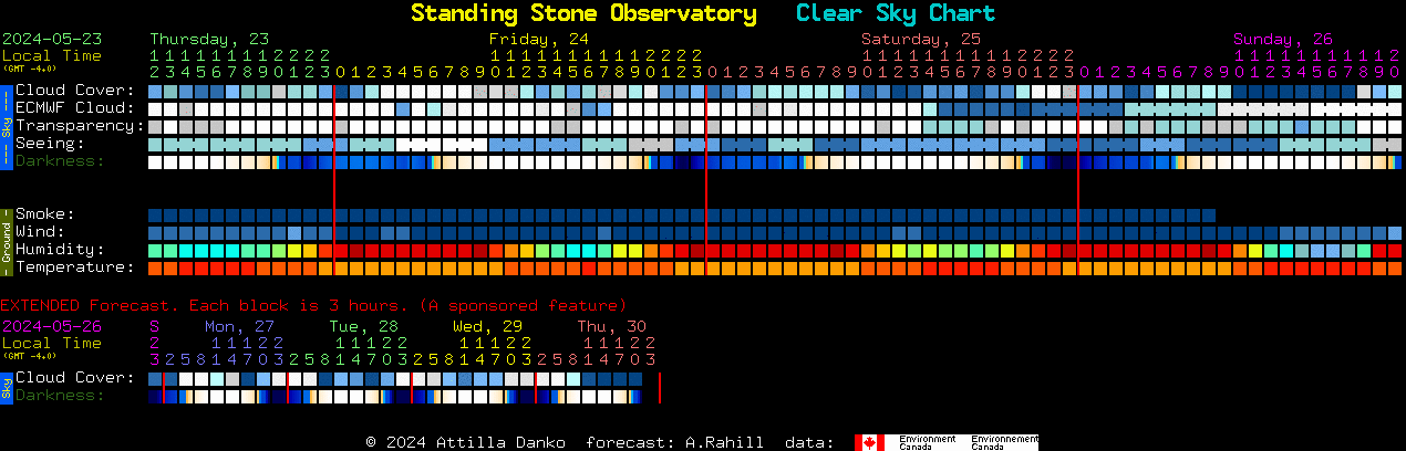Current forecast for Standing Stone Observatory Clear Sky Chart
