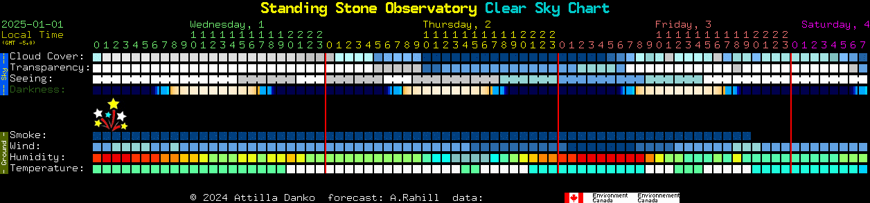 Current forecast for Standing Stone Observatory Clear Sky Chart