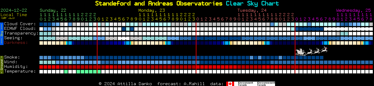 Current forecast for Standeford and Andreas Observatories Clear Sky Chart