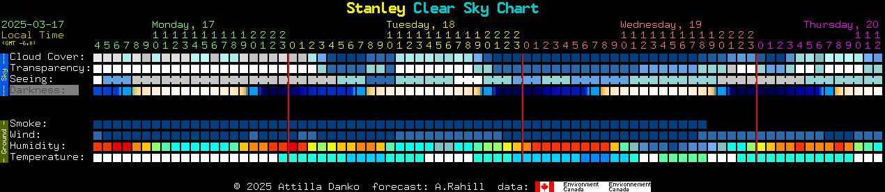 Current forecast for Stanley Clear Sky Chart