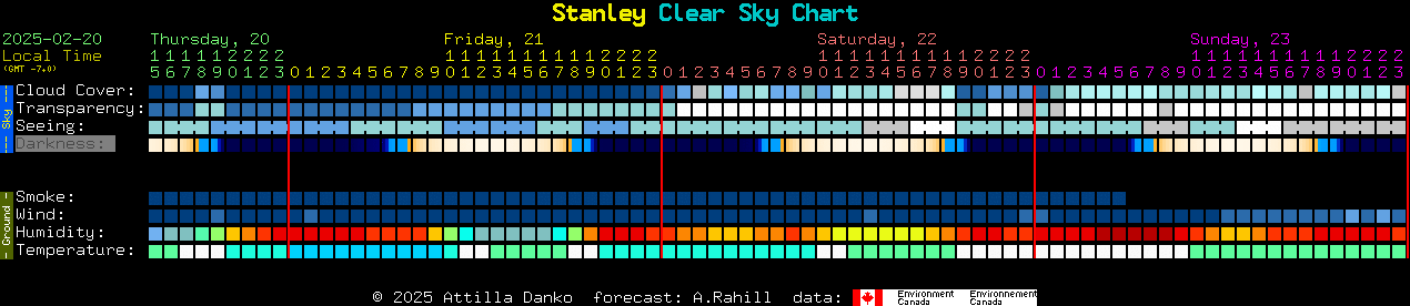 Current forecast for Stanley Clear Sky Chart