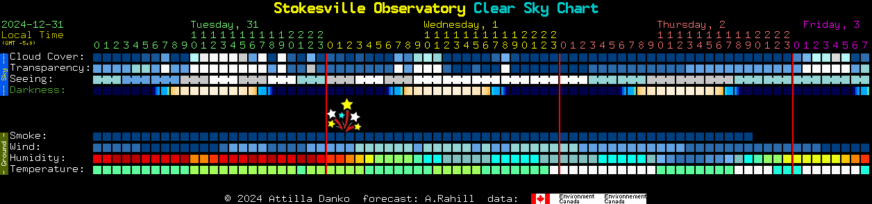 Current forecast for Stokesville Observatory Clear Sky Chart